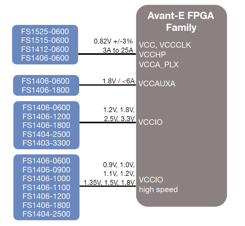 Avant E-FPGA Family